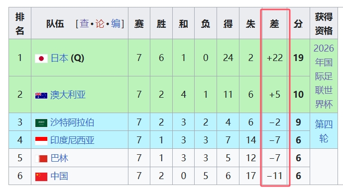  天坑！國(guó)足凈勝球-11，18強(qiáng)中最差，同分爭(zhēng)四情況下恐成大隱患