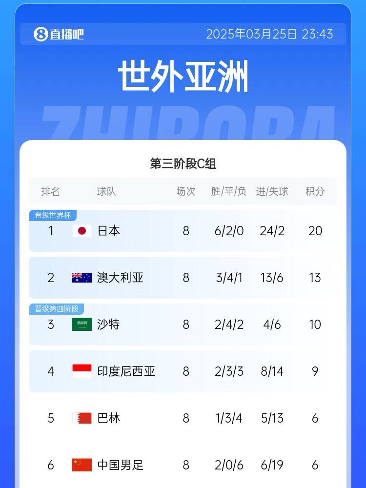  很難了！國足最新出線概率：晉級(jí)下一輪14.5%，出局85.5%
