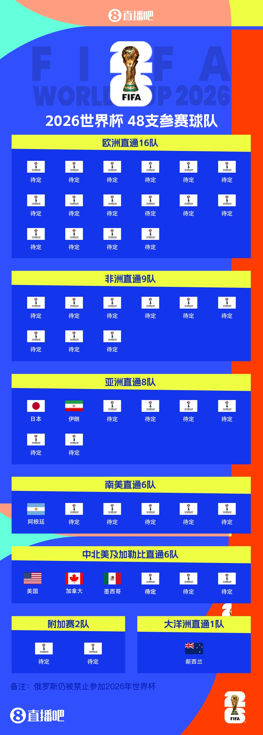  41/48?已有7隊(duì)獲得2026世界杯參賽名額，還剩41個(gè)席位