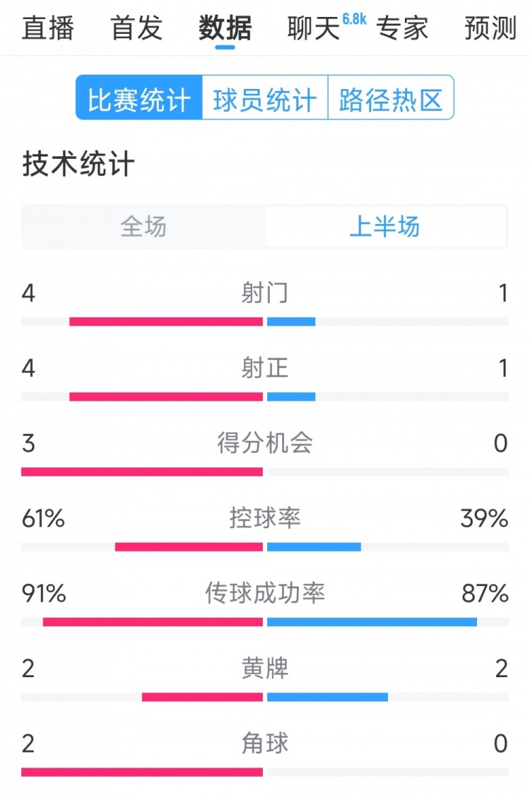  雙方5次射門進(jìn)4球，阿根廷vs巴西半場數(shù)據(jù)：射門4-1，得分機(jī)會(huì)3-0