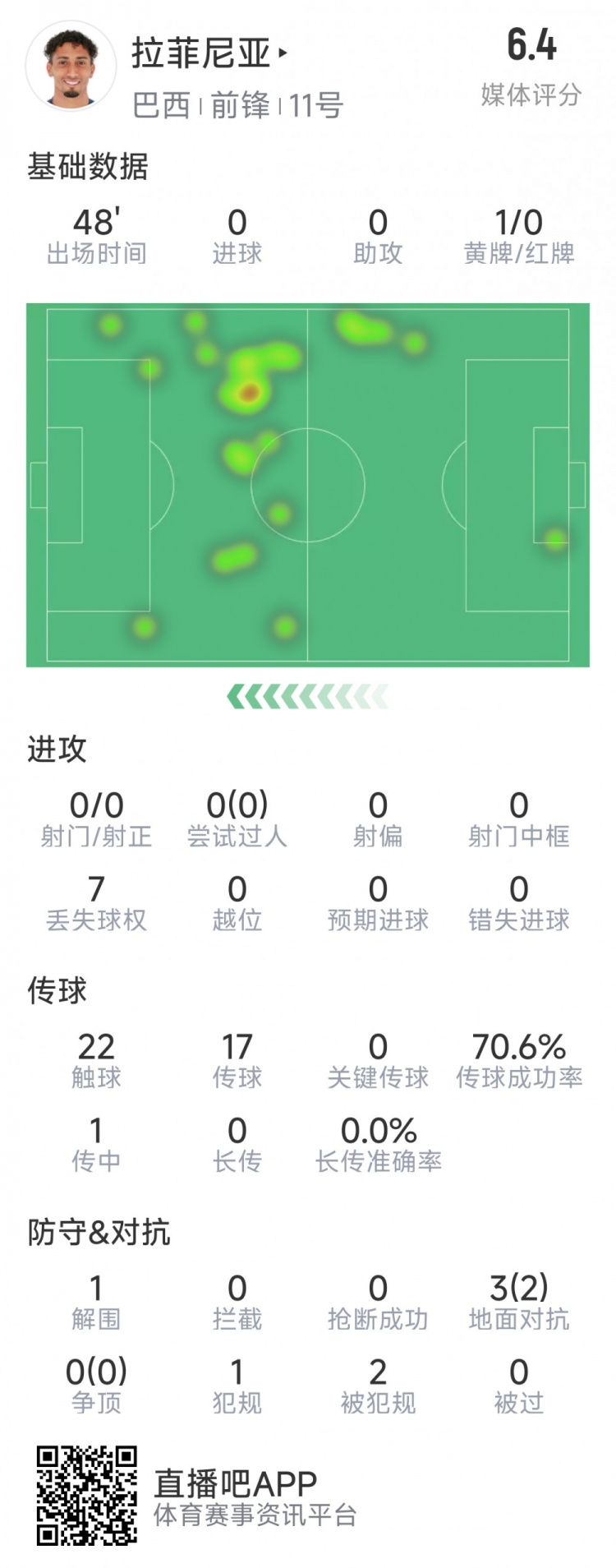  拉菲尼亞半場數(shù)據(jù)：射門&過人數(shù)據(jù)掛零，3對抗2成功，吃到黃牌