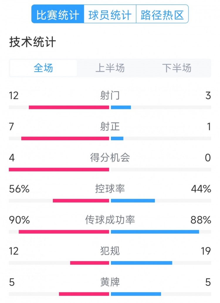  阿根廷4-1巴西全場數(shù)據(jù)：射門12-3，射正7-1，得分機(jī)會4-0