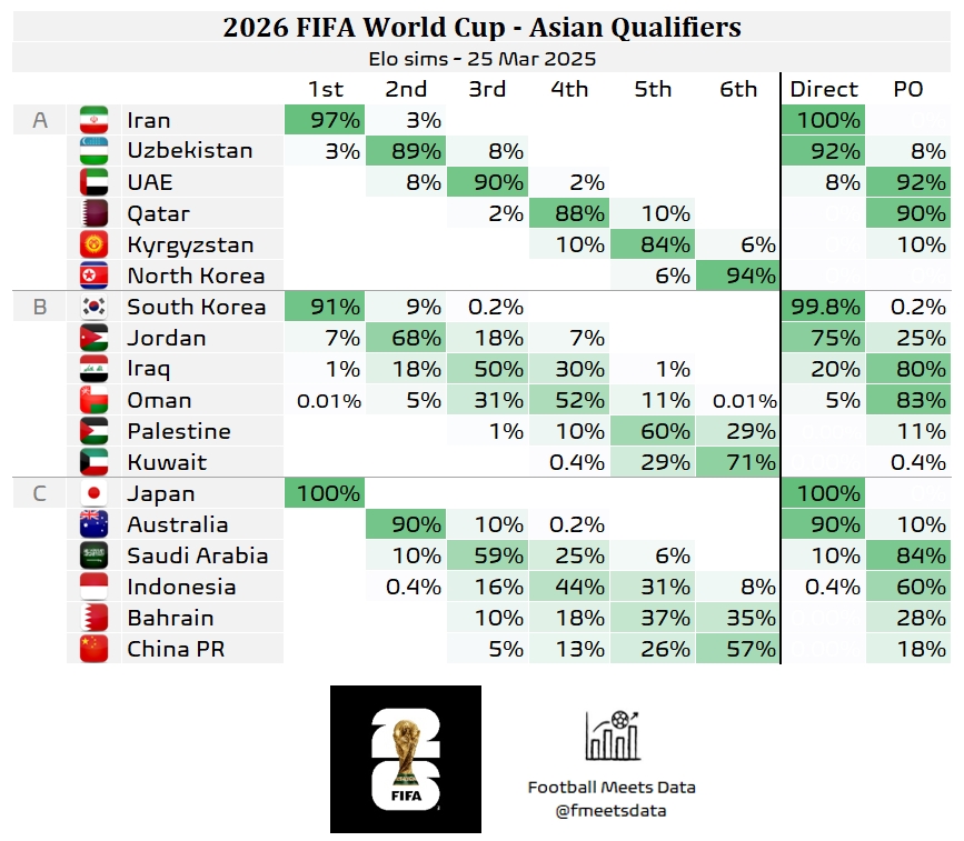  還有希望??大數(shù)據(jù)預測國足仍有18%機會晉級附加賽，57%概率墊底