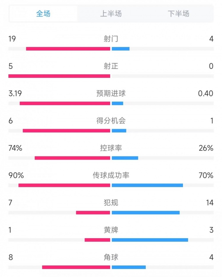  巴薩vs奧薩蘇納數(shù)據(jù)：射門19比4、射正5比0、控球率74%比26%