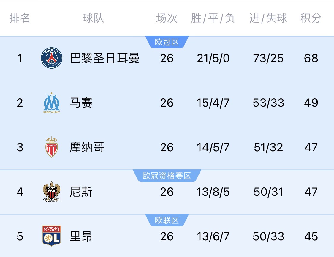  五大聯(lián)賽首冠最早本周末誕生！3個條件同時滿足，巴黎三月即奪冠