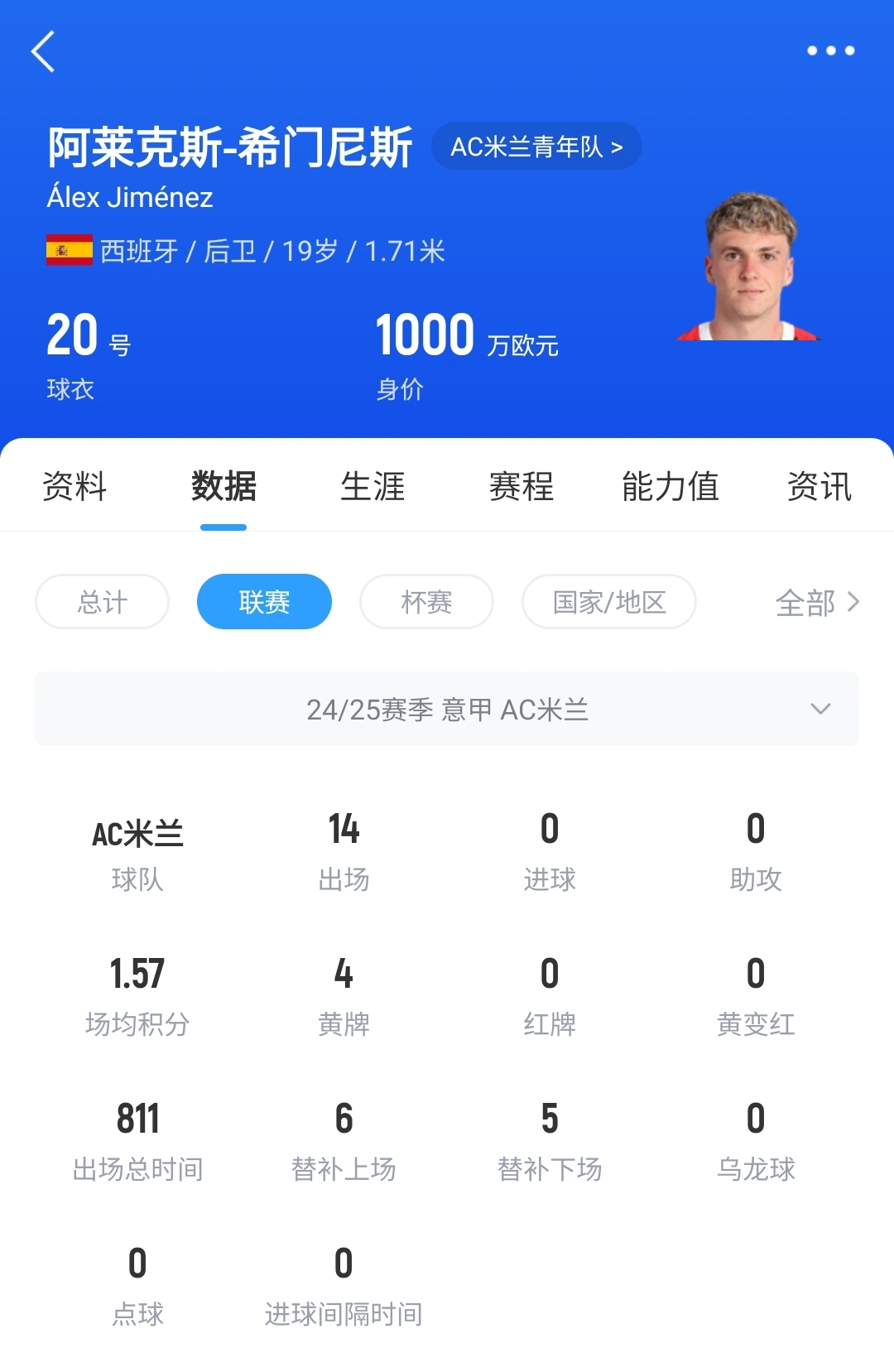  皇馬可900萬(wàn)回購(gòu)！米蘭花500萬(wàn)歐買斷，如今A-希門尼斯身價(jià)已翻倍