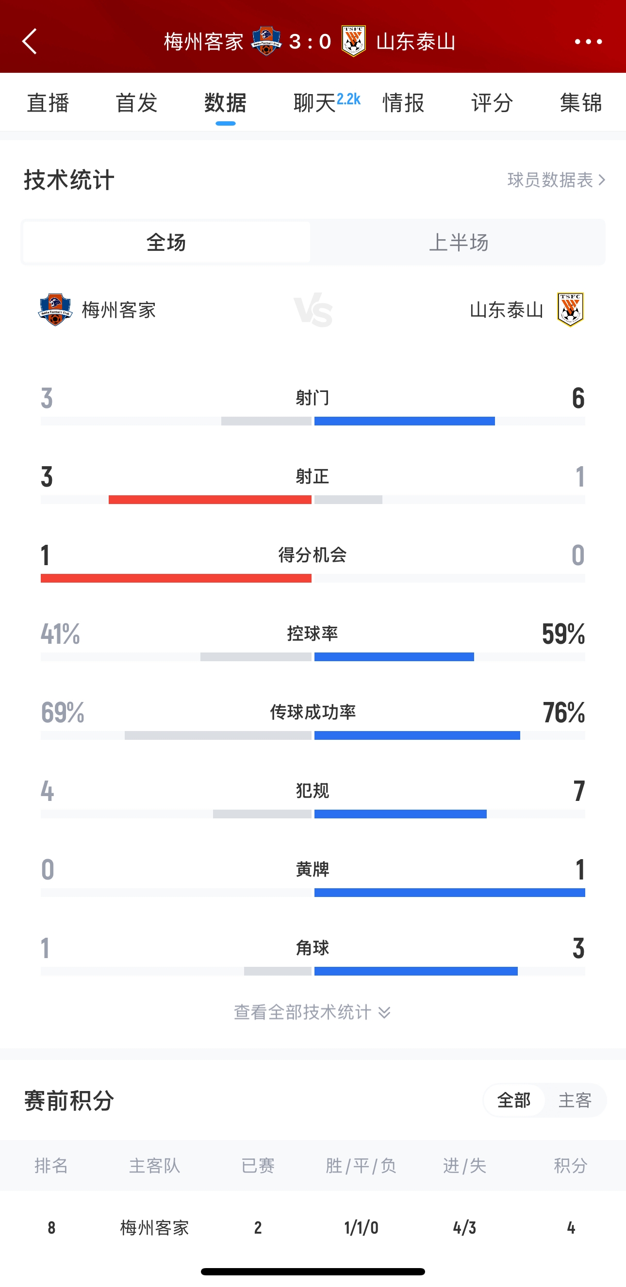  泰山這是干啥呢？梅州3腳射門轟進(jìn)3球，泰山34分鐘被灌3球