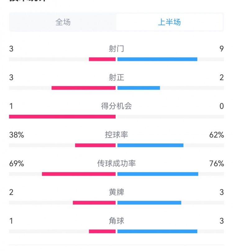  泰山1-3梅州半場數(shù)據(jù)：射門9-3，射正3-3，控球率62%-38%
