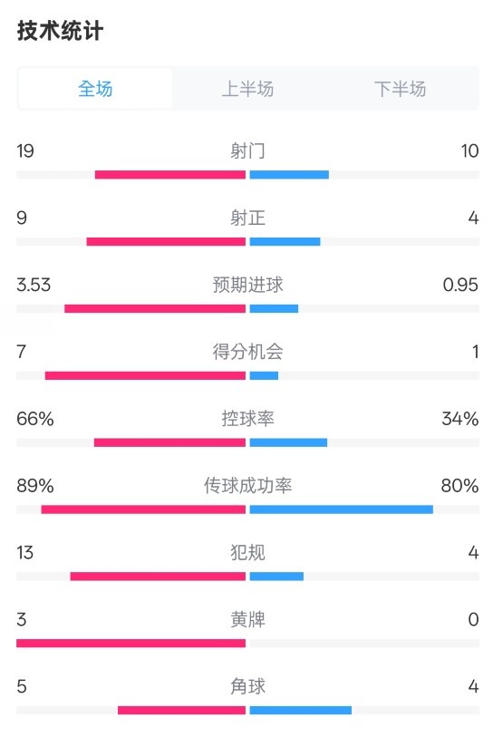  拜仁3-2圣保利全場數(shù)據(jù)：射門19-10，射正9-4，控球率66%-34%