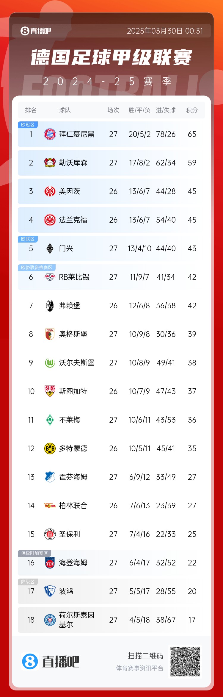  6分差距！拜仁藥廠剩余7輪對(duì)比：4對(duì)手相同，后者多踢倆保級(jí)隊(duì)