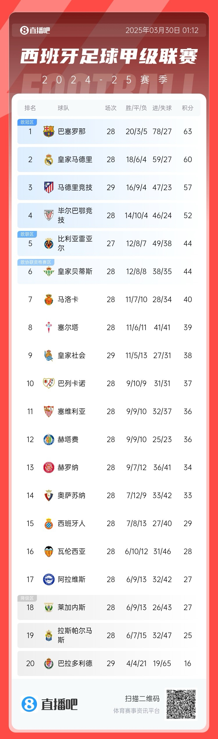  退出爭(zhēng)冠？西甲積分榜：馬競(jìng)聯(lián)賽3場(chǎng)不勝，先賽落后巴薩6分