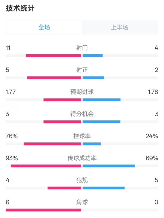  皇馬半場1-2萊加內(nèi)斯數(shù)據(jù)：射門11-4，射正5-2，控球率76%-24%