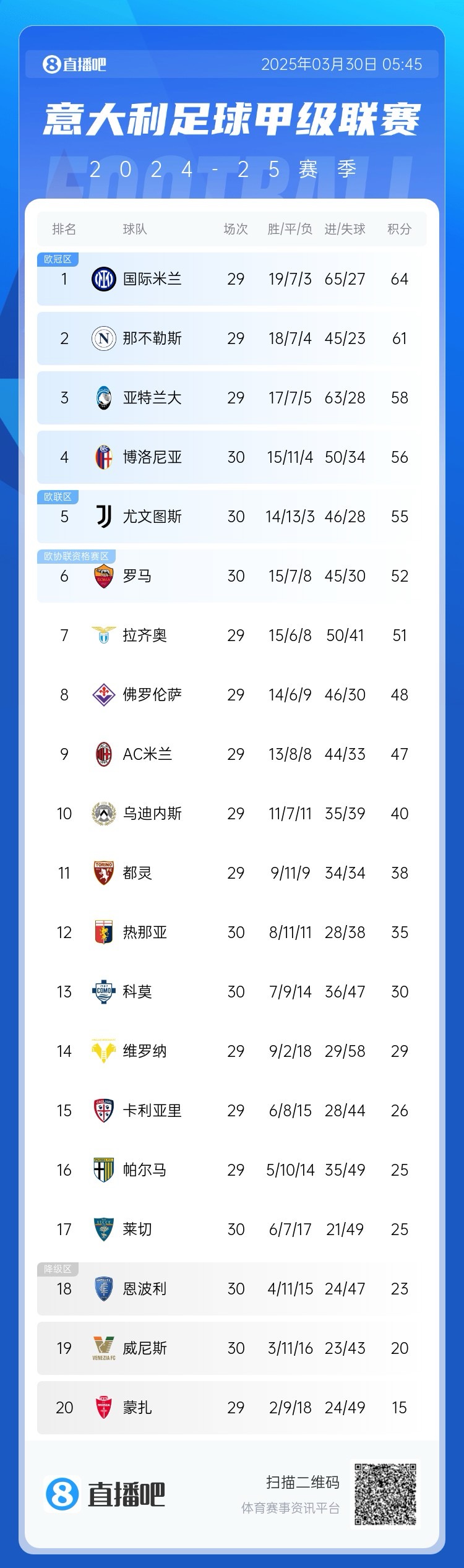  白熱化階段！意甲爭(zhēng)四3隊(duì)齊刷刷1-0贏球，藍(lán)鷹紫百合米蘭將遇強(qiáng)敵