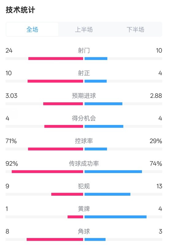  皇馬3-2萊加內斯全場數據：射門24-10，射正10-4，控球率71%-29%