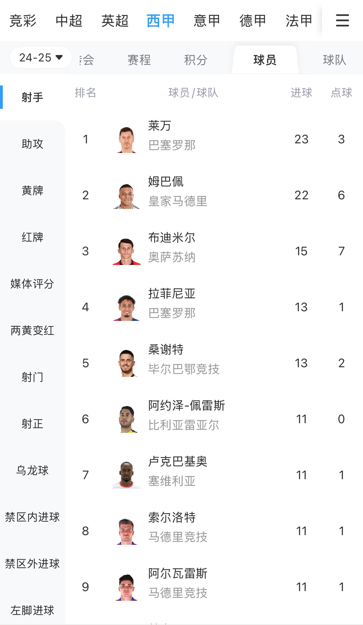  你看好誰？西甲射手榜：萊萬23球領跑，姆巴佩22球緊隨其后
