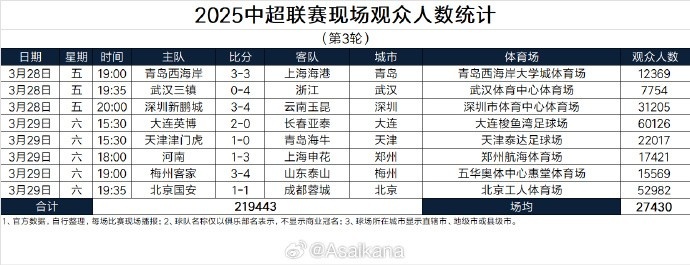  本輪現(xiàn)場(chǎng)觀眾總數(shù)219443人歷史第25；場(chǎng)均27430人歷史第24