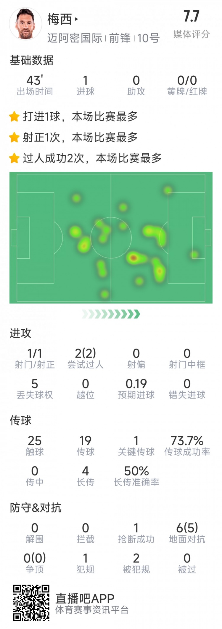  梅西本場數(shù)據(jù)：替補登場2分鐘破門，6對抗5成功，2次過人