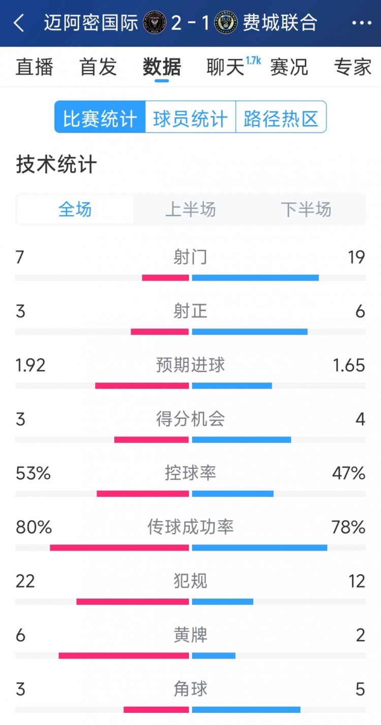  效率占優(yōu)！邁阿密國際2-1費城聯(lián)合全場數(shù)據(jù)：射門7-19，射正3-6