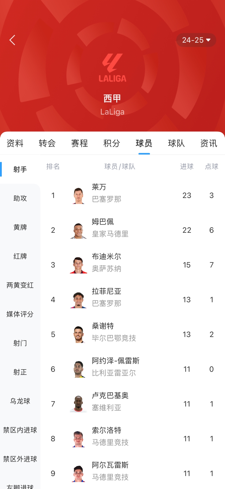  白熱化！西甲金靴最新賠率：萊萬1.9、姆巴佩2.0，兩人僅差1球！