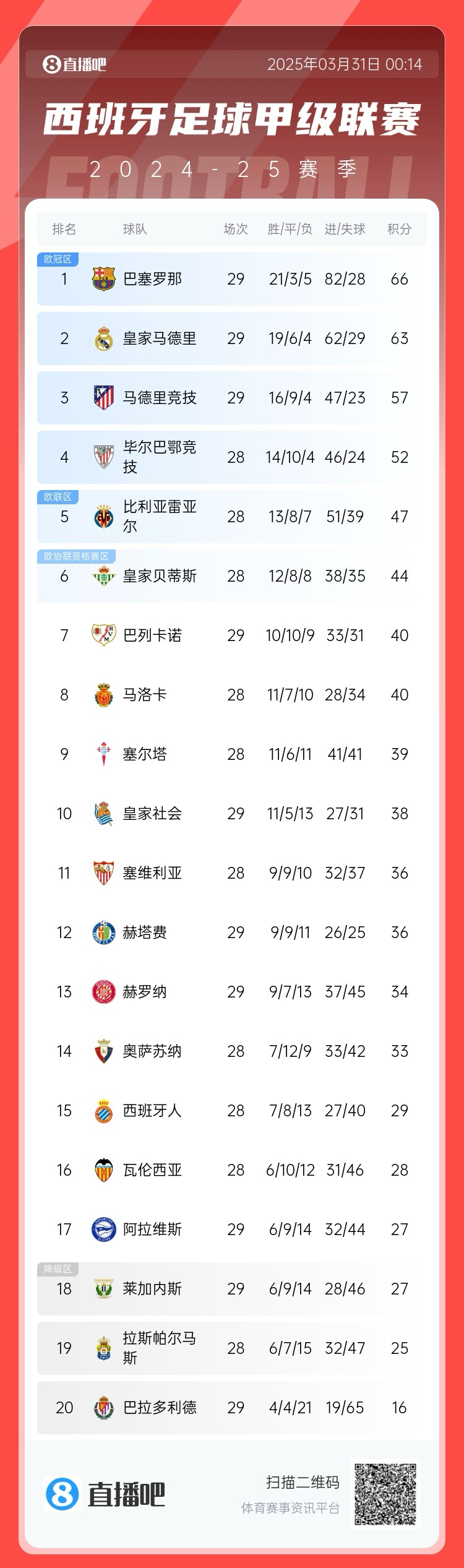  爭冠二人轉(zhuǎn)！西甲積分榜：巴薩29輪后3分優(yōu)勢力壓皇馬領(lǐng)跑
