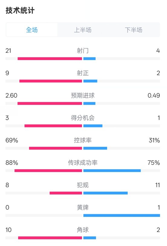  巴薩4-1赫羅納全場數(shù)據(jù)：射門21-4，射正9-2，控球率69%-31%