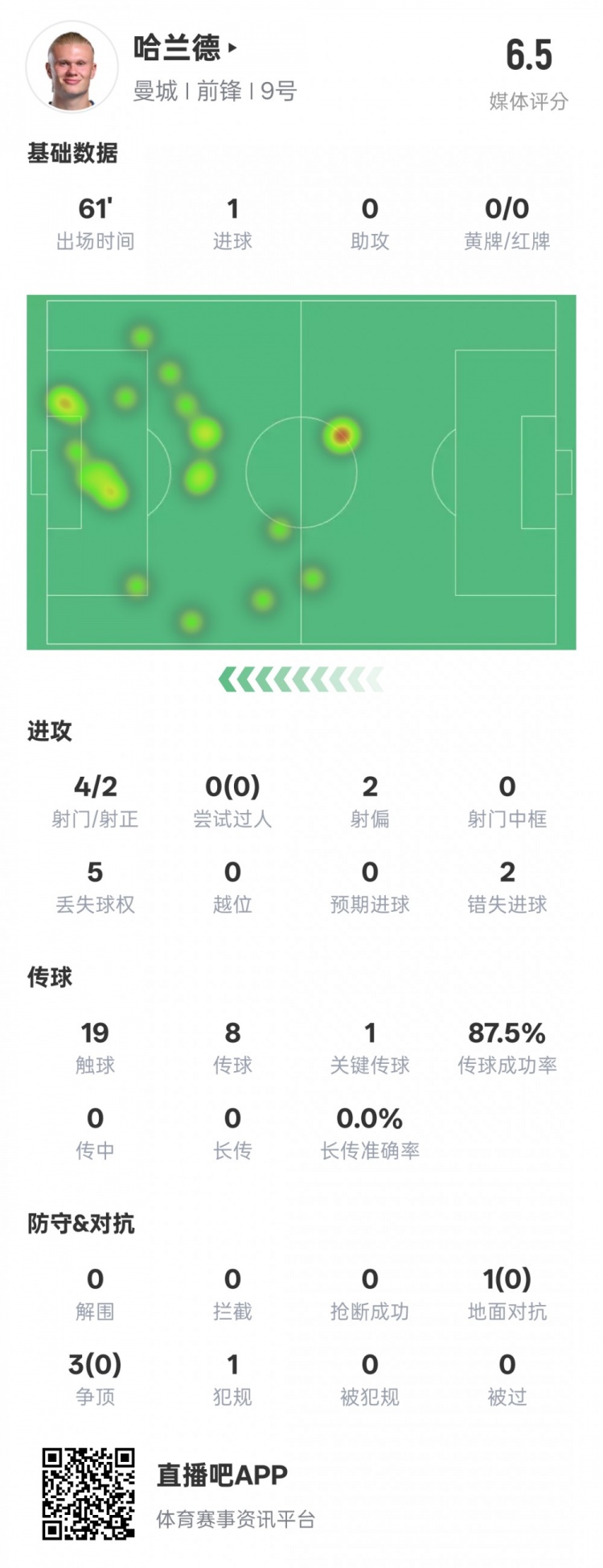  哈蘭德本場(chǎng)數(shù)據(jù)：1進(jìn)球1關(guān)鍵傳球2錯(cuò)失進(jìn)球機(jī)會(huì)，評(píng)分6.5