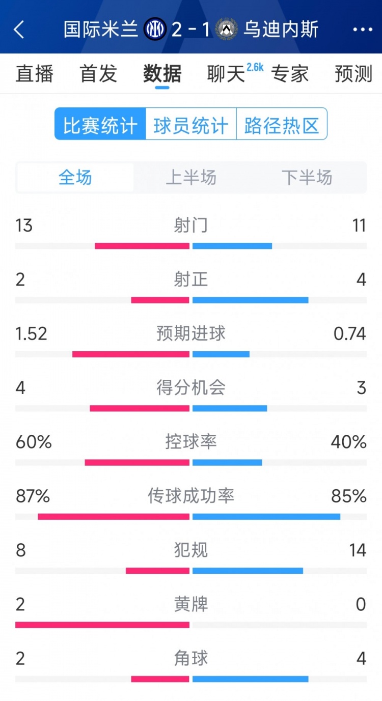  國米2射正進(jìn)2球，國米2-1烏迪內(nèi)斯全場數(shù)據(jù)：射門13-11，射正2-4