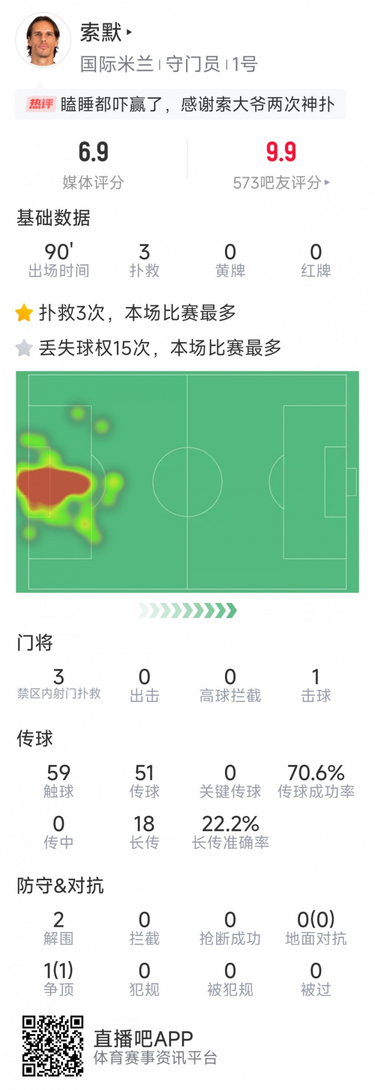  補時神撲保住勝利，索默本場數(shù)據(jù)：3次關(guān)鍵撲救，2次解圍